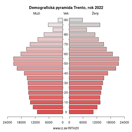 demograficky strom ITH20 Trento demografická pyramída