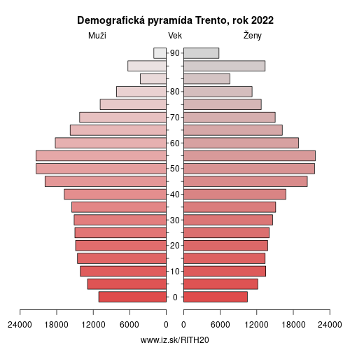 demograficky strom ITH20 provincia Trident demografická pyramída