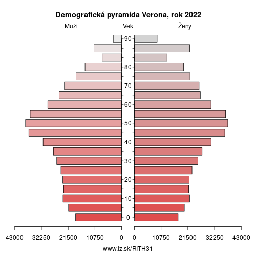 demograficky strom ITH31 Verona demografická pyramída