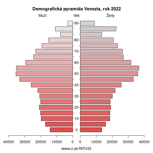 demograficky strom ITH35 Venezia demografická pyramída