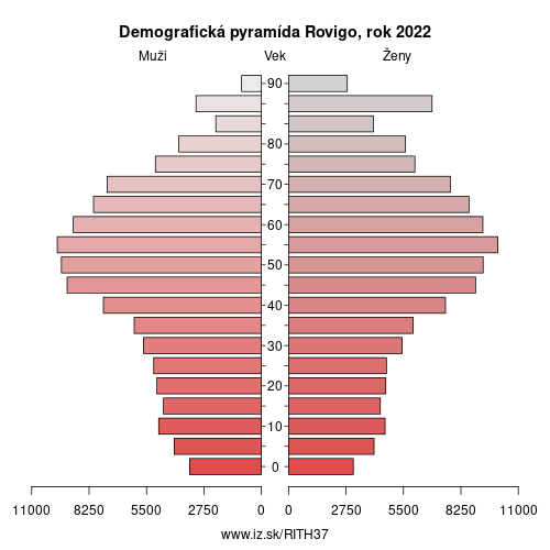 demograficky strom ITH37 Rovigo demografická pyramída