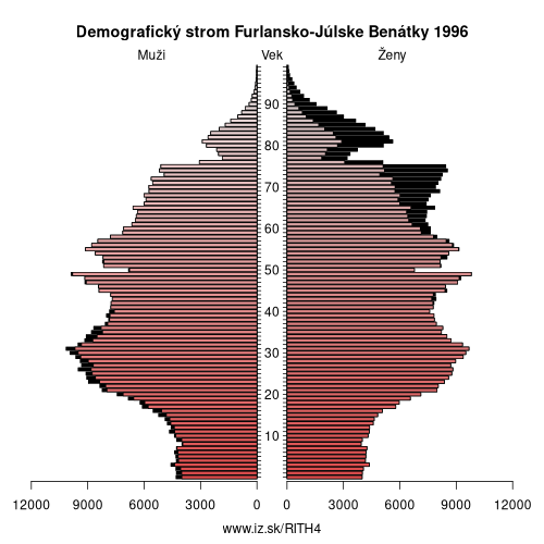 demograficky strom ITH4 Furlansko-Júlske Benátky 1996 demografická pyramída