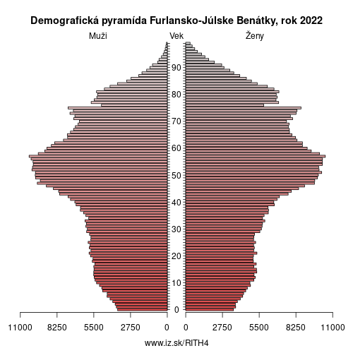 demograficky strom ITH4 Furlansko-Júlske Benátky demografická pyramída
