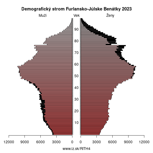 demograficky strom ITH4 Furlansko-Júlske Benátky demografická pyramída