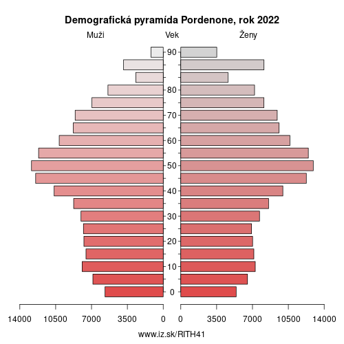 demograficky strom ITH41 Pordenone demografická pyramída