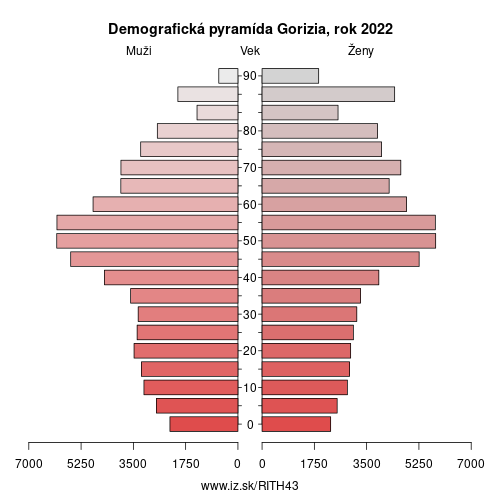 demograficky strom ITH43 Gorizia demografická pyramída