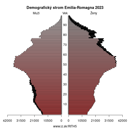 demograficky strom ITH5 Emilia-Romagna demografická pyramída