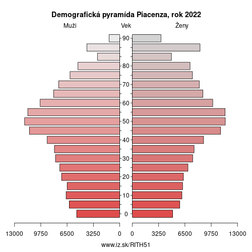demograficky strom ITH51 Piacenza demografická pyramída