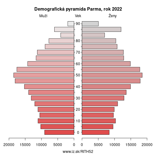 demograficky strom ITH52 Parma demografická pyramída