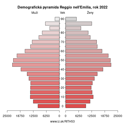 demograficky strom ITH53 Reggio nell\