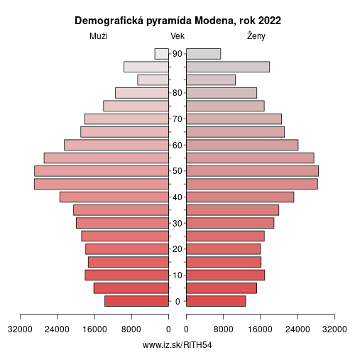 demograficky strom ITH54 Modena demografická pyramída