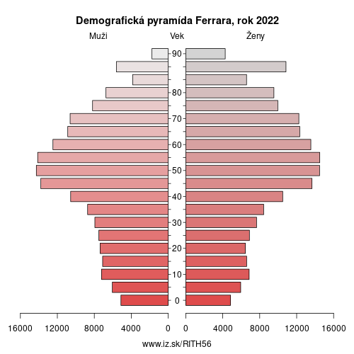 demograficky strom ITH56 Ferrara demografická pyramída