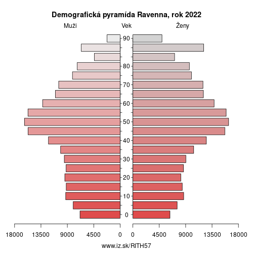 demograficky strom ITH57 Ravenna demografická pyramída