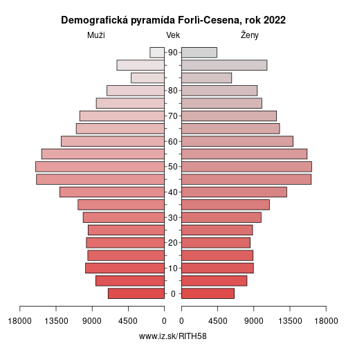 demograficky strom ITH58 Forlì-Cesena demografická pyramída
