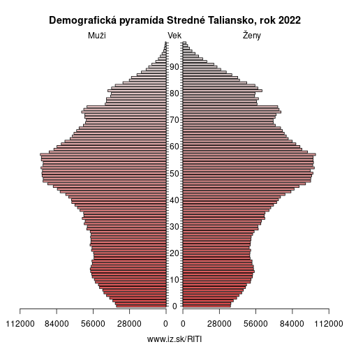 demograficky strom ITI Stredné Taliansko demografická pyramída