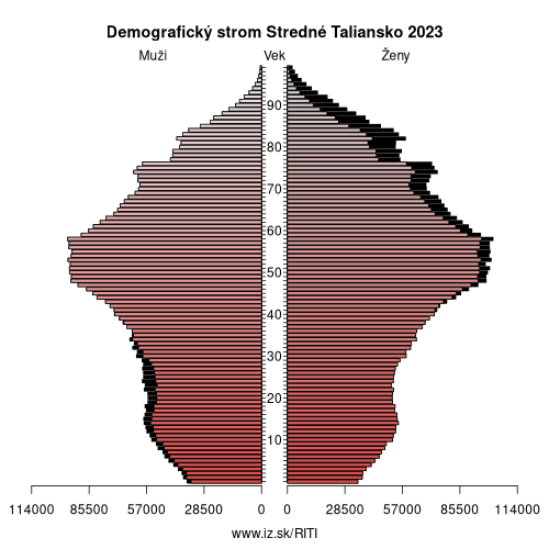 demograficky strom ITI Stredné Taliansko demografická pyramída