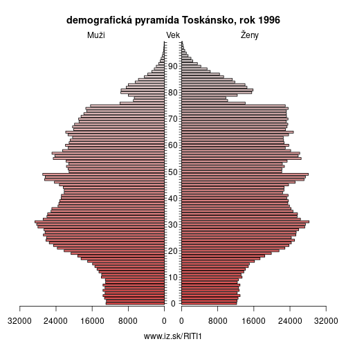 demograficky strom ITI1 Toskánsko 1996 demografická pyramída