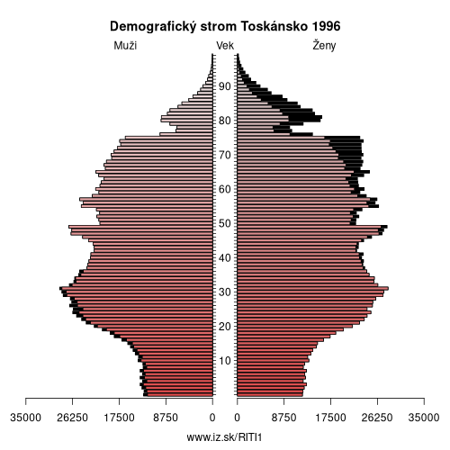 demograficky strom ITI1 Toskánsko 1996 demografická pyramída