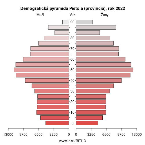 demograficky strom ITI13 Pistoia (provincia) demografická pyramída