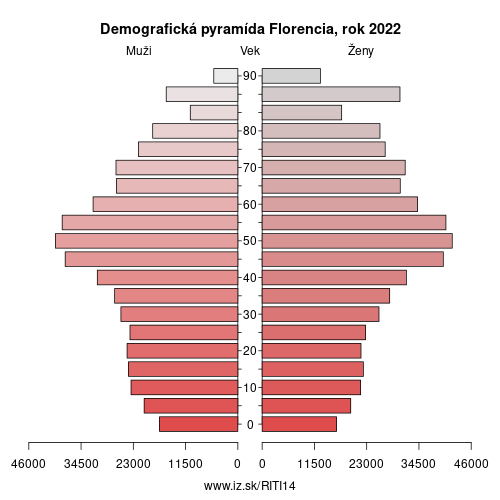 demograficky strom ITI14 Florencia demografická pyramída