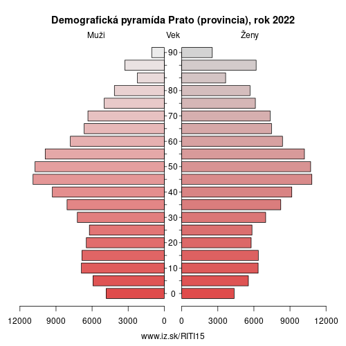 demograficky strom ITI15 Prato (provincia) demografická pyramída