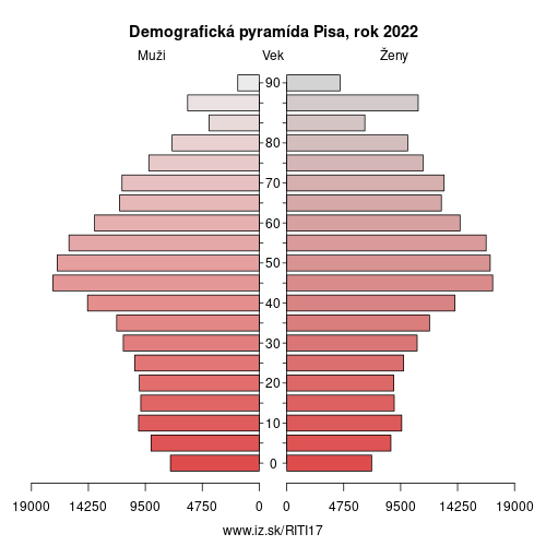 demograficky strom ITI17 Pisa demografická pyramída