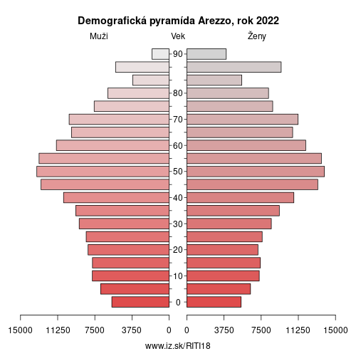 demograficky strom ITI18 Arezzo demografická pyramída