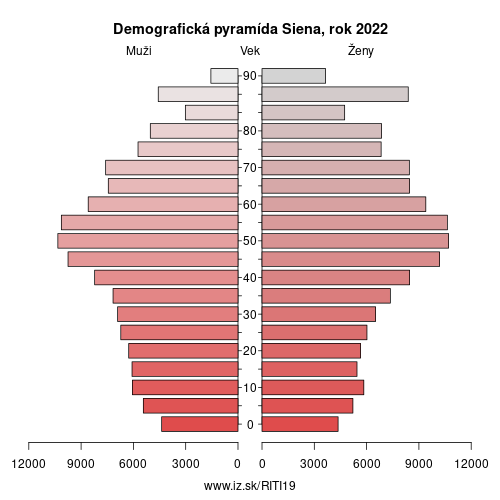 demograficky strom ITI19 Siena demografická pyramída