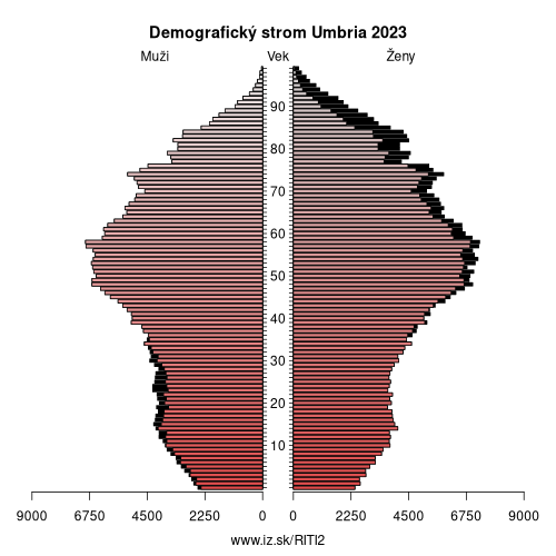 demograficky strom ITI2 Umbria demografická pyramída