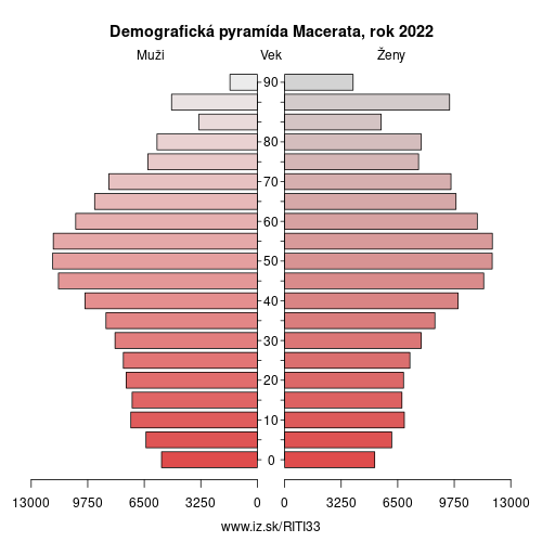 demograficky strom ITI33 Macerata demografická pyramída