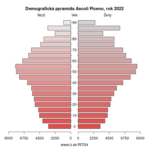 demograficky strom ITI34 Ascoli Piceno demografická pyramída