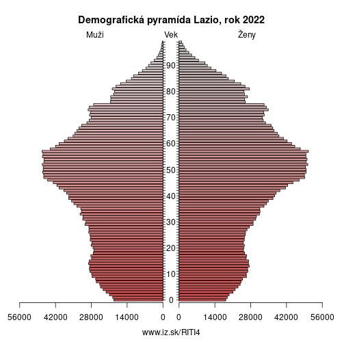 demograficky strom ITI4 Lazio demografická pyramída