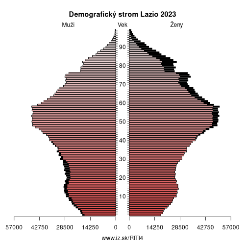 demograficky strom ITI4 Lazio demografická pyramída