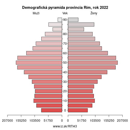 demograficky strom ITI43 provincia Rím demografická pyramída