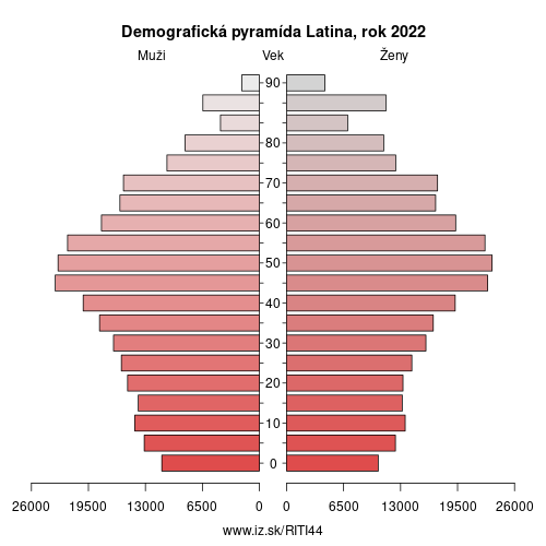 demograficky strom ITI44 Latina demografická pyramída