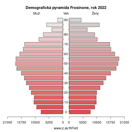 demograficky strom ITI45 Frosinone demografická pyramída
