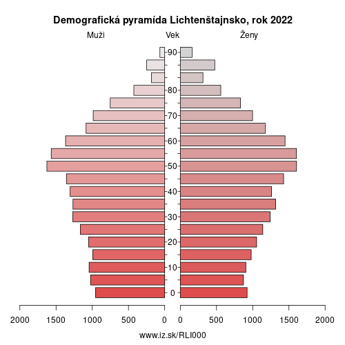 demograficky strom LI000 Lichtenštajnsko demografická pyramída