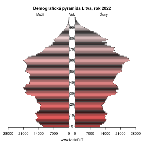 demograficky strom LT Litva demografická pyramída