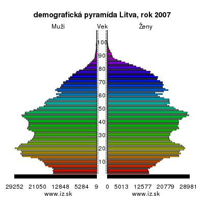 demografická pyramída Litva,
