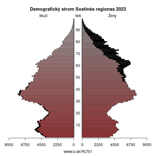 demograficky strom LT01 Sostinės regionas demografická pyramída