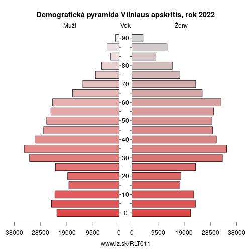 demograficky strom LT011 Vilniaus apskritis demografická pyramída