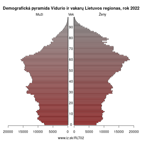 demograficky strom LT02 Vidurio ir vakarų Lietuvos regionas demografická pyramída