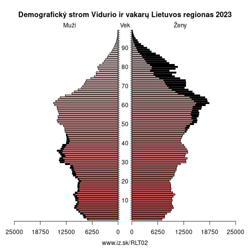 demograficky strom LT02 Vidurio ir vakarų Lietuvos regionas demografická pyramída