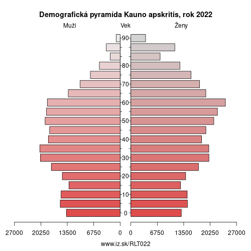 demograficky strom LT022 Kauno apskritis demografická pyramída