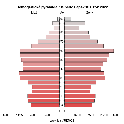 demograficky strom LT023 Klaipėdos apskritis demografická pyramída