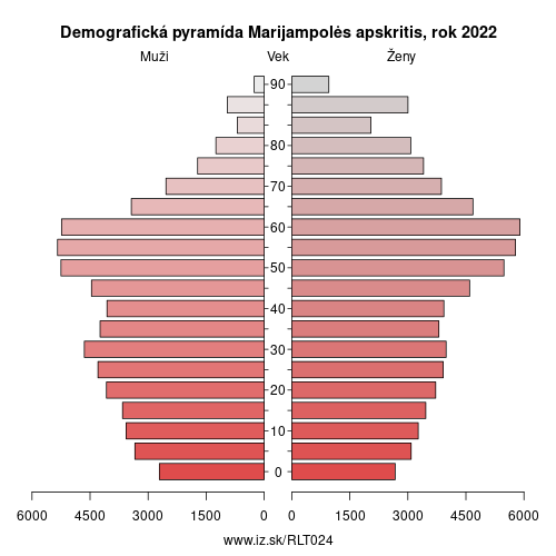 demograficky strom LT024 Marijampolės apskritis demografická pyramída