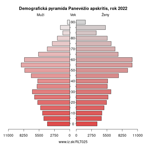 demograficky strom LT025 Panevėžio apskritis demografická pyramída