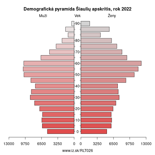 demograficky strom LT026 Šiaulių apskritis demografická pyramída