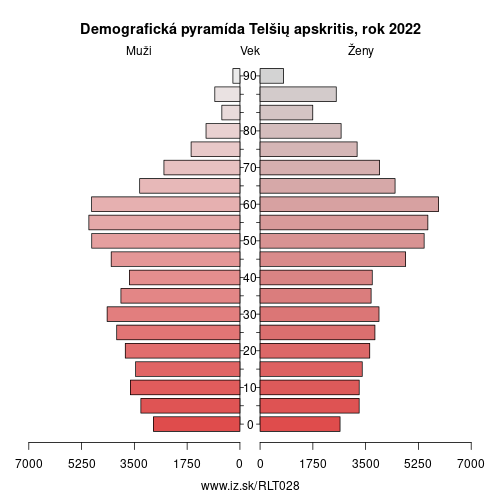 demograficky strom LT028 Telšių apskritis demografická pyramída