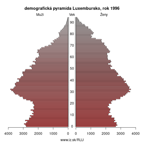 demograficky strom LU Luxembursko 1996 demografická pyramída